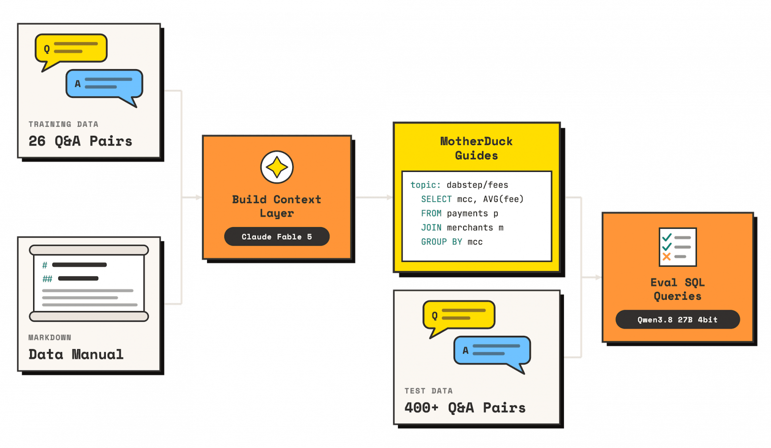 context-layer-eval-loop-local-model-sql.png